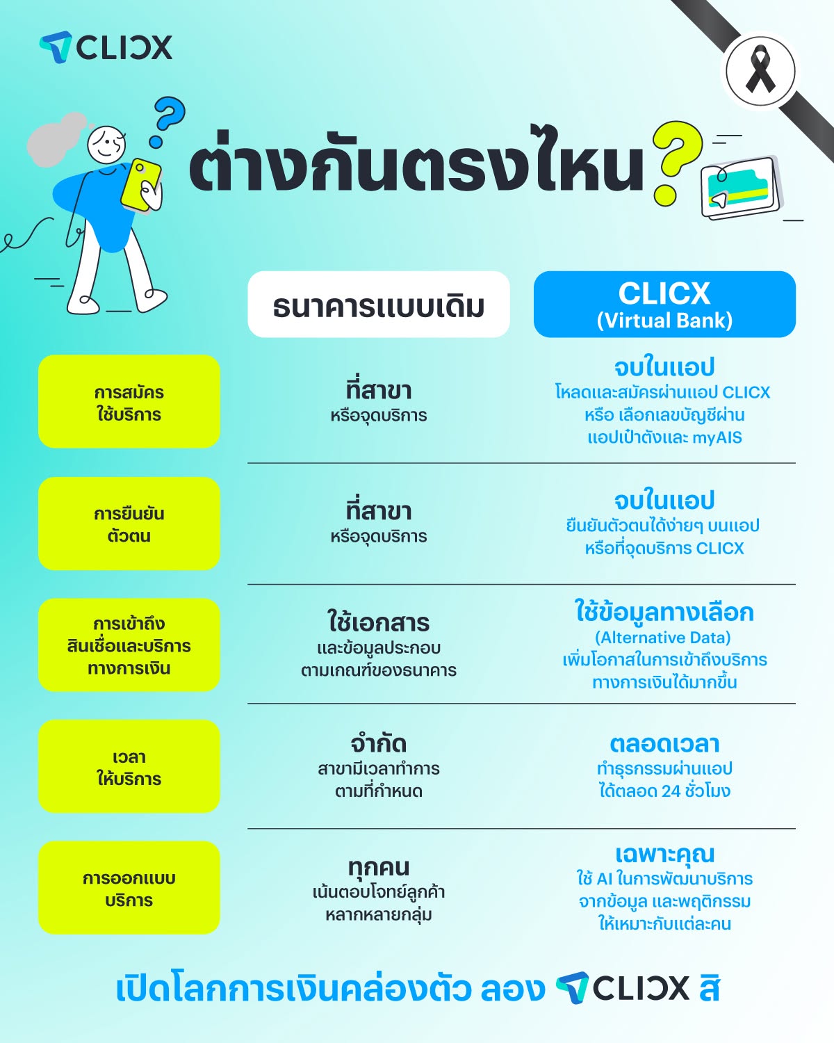 ความแตกต่างระหว่าง Virtual Bank และธนาคารแบบดั้งเดิม)